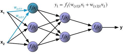 Теория нейронных сетей. Урок 10. Алгоритм обучения многослойного персептрона для чайников